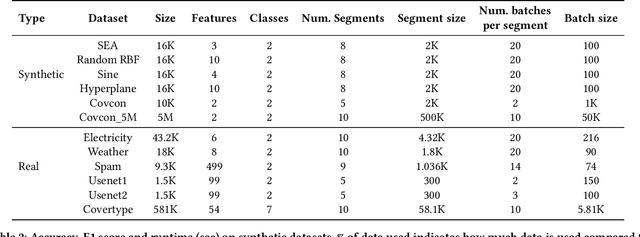 Figure 2 for A Scalable Approach to Covariate and Concept Drift Management via Adaptive Data Segmentation