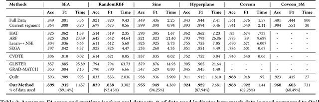 Figure 4 for A Scalable Approach to Covariate and Concept Drift Management via Adaptive Data Segmentation