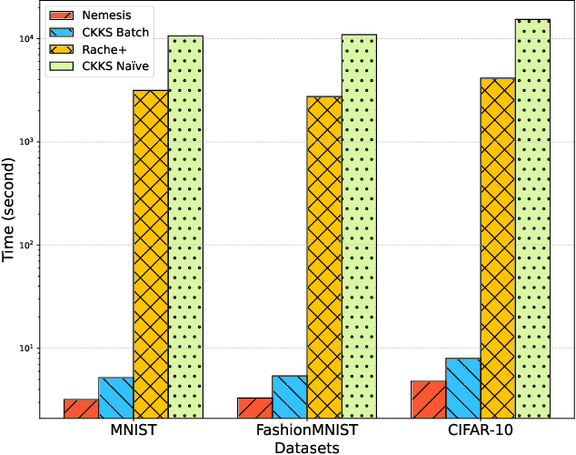 Figure 2 for Nemesis: Noise-randomized Encryption with Modular Efficiency and Secure Integration in Machine Learning Systems