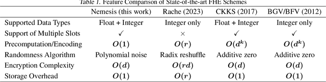 Figure 1 for Nemesis: Noise-randomized Encryption with Modular Efficiency and Secure Integration in Machine Learning Systems