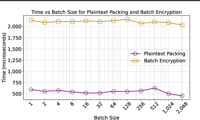 Figure 3 for Nemesis: Noise-randomized Encryption with Modular Efficiency and Secure Integration in Machine Learning Systems