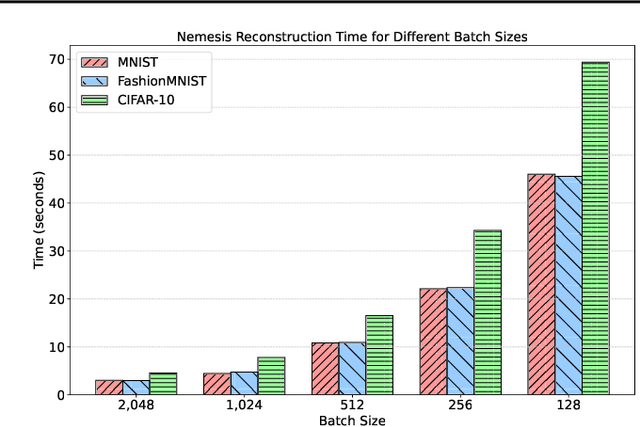Figure 4 for Nemesis: Noise-randomized Encryption with Modular Efficiency and Secure Integration in Machine Learning Systems
