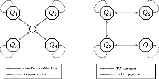 Figure 4 for Distributed Value Decomposition Networks with Networked Agents