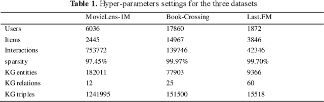 Figure 2 for DEKGCI: A double-sided recommendation model for integrating knowledge graph and user-item interaction graph