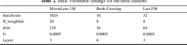 Figure 4 for DEKGCI: A double-sided recommendation model for integrating knowledge graph and user-item interaction graph