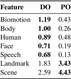 Figure 3 for semantic-features: A User-Friendly Tool for Studying Contextual Word Embeddings in Interpretable Semantic Spaces