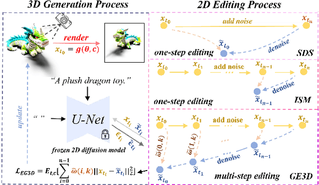 Figure 4 for Enhanced 3D Generation by 2D Editing