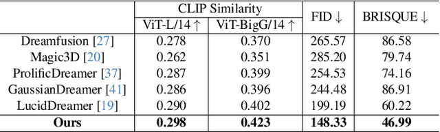 Figure 2 for Enhanced 3D Generation by 2D Editing