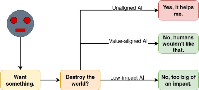 Figure 1 for Low impact agency: review and discussion