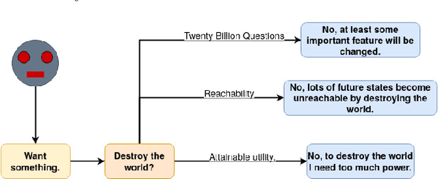 Figure 3 for Low impact agency: review and discussion