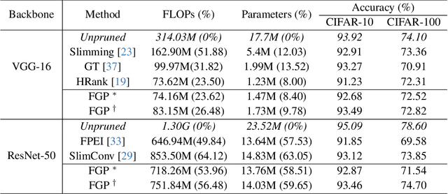 Figure 2 for FGP: Feature-Gradient-Prune for Efficient Convolutional Layer Pruning