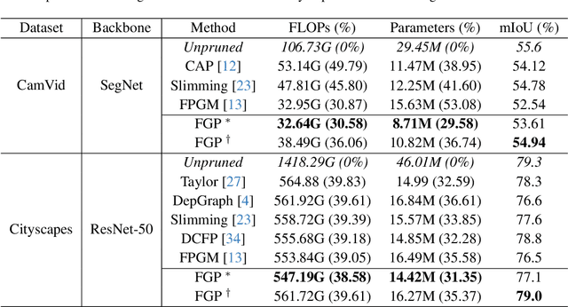 Figure 4 for FGP: Feature-Gradient-Prune for Efficient Convolutional Layer Pruning