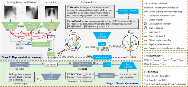 Figure 3 for MCL: Multi-view Enhanced Contrastive Learning for Chest X-ray Report Generation