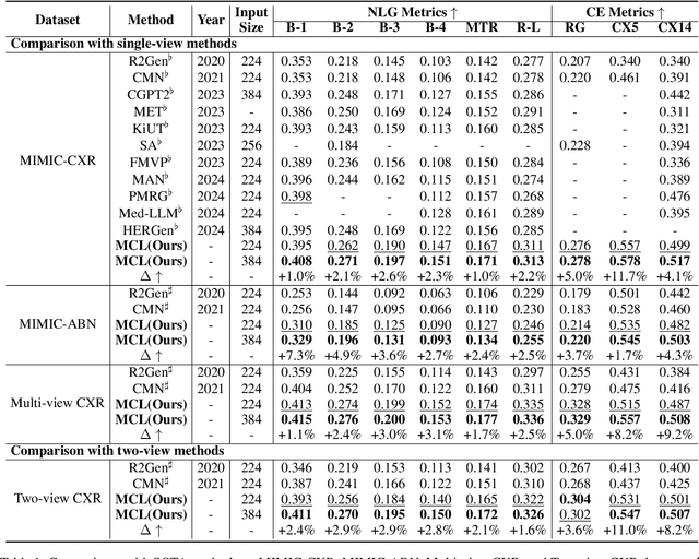 Figure 2 for MCL: Multi-view Enhanced Contrastive Learning for Chest X-ray Report Generation