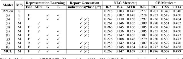 Figure 4 for MCL: Multi-view Enhanced Contrastive Learning for Chest X-ray Report Generation