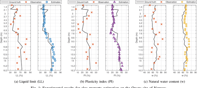 Figure 1 for Property Estimation in Geotechnical Databases Using Labeled Random Finite Sets