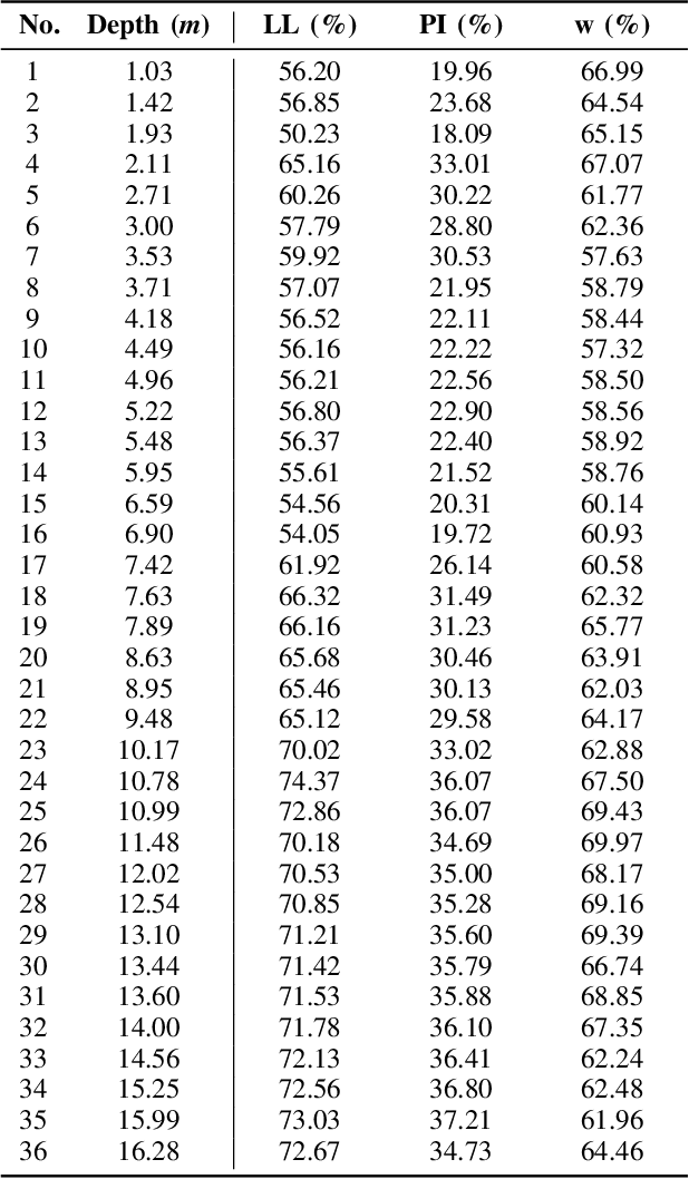 Figure 3 for Property Estimation in Geotechnical Databases Using Labeled Random Finite Sets