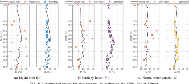 Figure 2 for Property Estimation in Geotechnical Databases Using Labeled Random Finite Sets