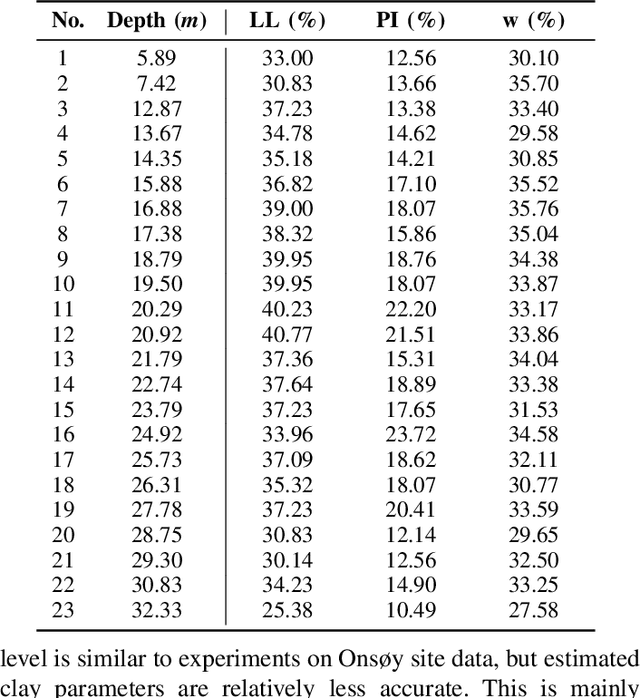 Figure 4 for Property Estimation in Geotechnical Databases Using Labeled Random Finite Sets