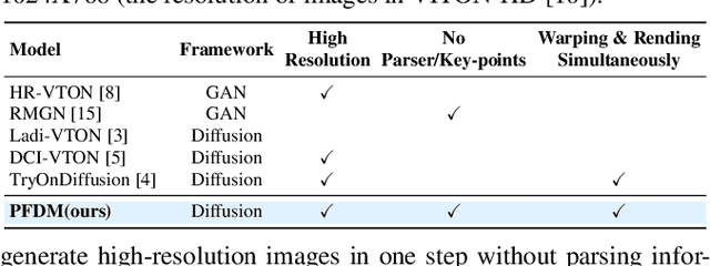 Figure 1 for PFDM: Parser-Free Virtual Try-on via Diffusion Model