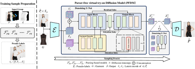 Figure 2 for PFDM: Parser-Free Virtual Try-on via Diffusion Model