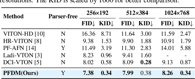 Figure 4 for PFDM: Parser-Free Virtual Try-on via Diffusion Model