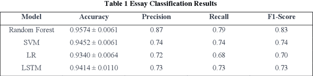 Figure 2 for The Imitation Game: Detecting Human and AI-Generated Texts in the Era of Large Language Models