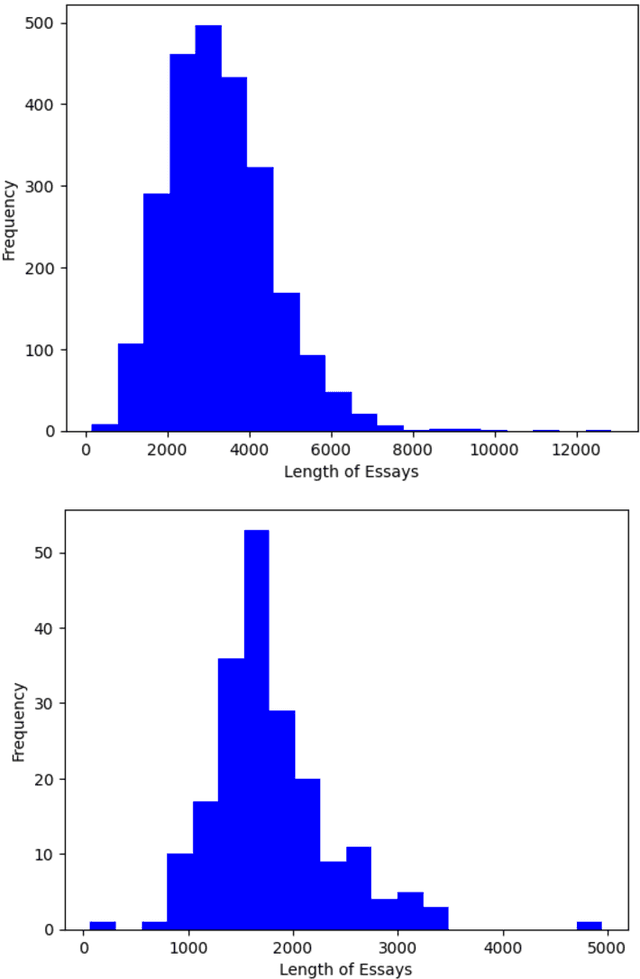 Figure 1 for The Imitation Game: Detecting Human and AI-Generated Texts in the Era of Large Language Models