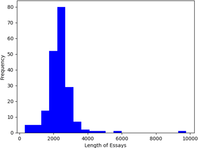 Figure 3 for The Imitation Game: Detecting Human and AI-Generated Texts in the Era of Large Language Models