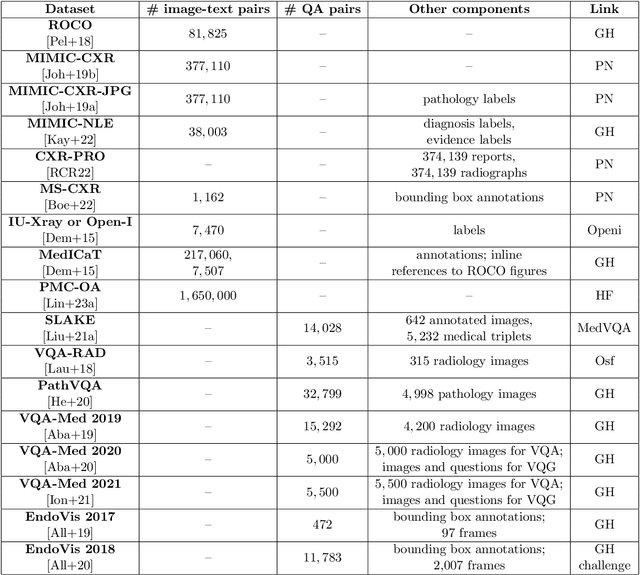 Figure 2 for Vision-Language Models for Medical Report Generation and Visual Question Answering: A Review