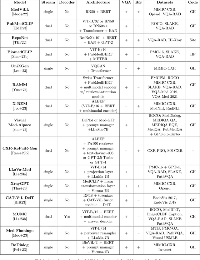 Figure 3 for Vision-Language Models for Medical Report Generation and Visual Question Answering: A Review