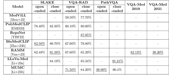 Figure 4 for Vision-Language Models for Medical Report Generation and Visual Question Answering: A Review