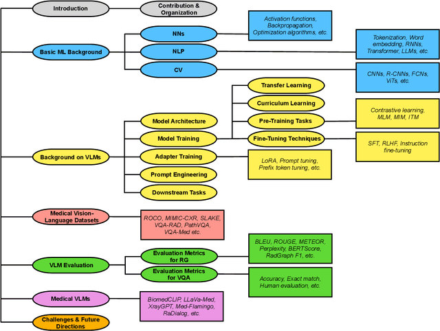 Figure 1 for Vision-Language Models for Medical Report Generation and Visual Question Answering: A Review