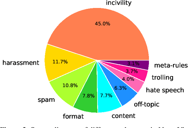 Figure 3 for CPL-NoViD: Context-Aware Prompt-based Learning for Norm Violation Detection in Online Communities