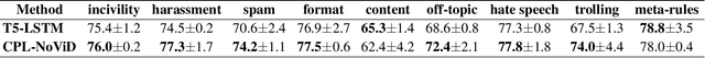 Figure 4 for CPL-NoViD: Context-Aware Prompt-based Learning for Norm Violation Detection in Online Communities