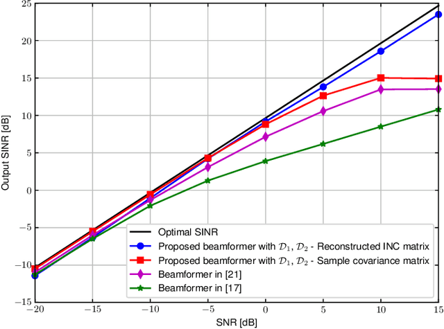 Figure 1 for SINR Maximizing Distributionally Robust Adaptive Beamforming
