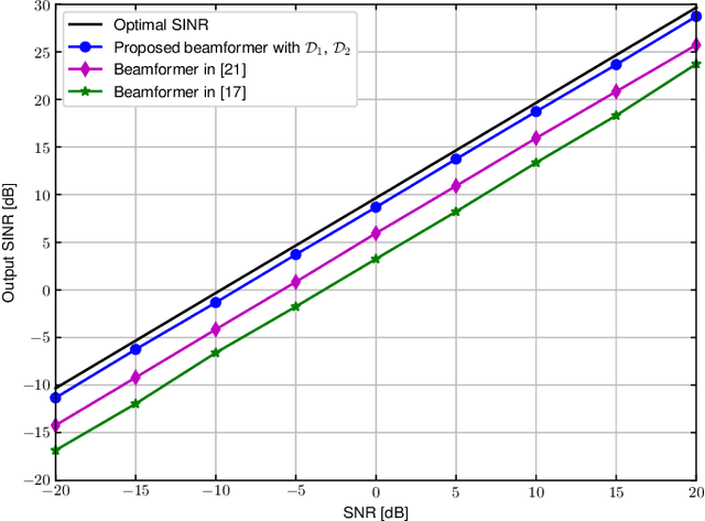 Figure 2 for SINR Maximizing Distributionally Robust Adaptive Beamforming
