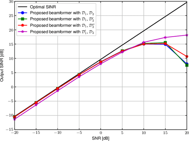 Figure 3 for SINR Maximizing Distributionally Robust Adaptive Beamforming