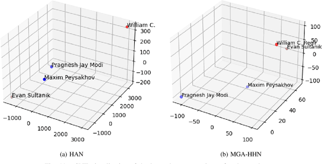 Figure 3 for Multi-Granular Attention based Heterogeneous Hypergraph Neural Network