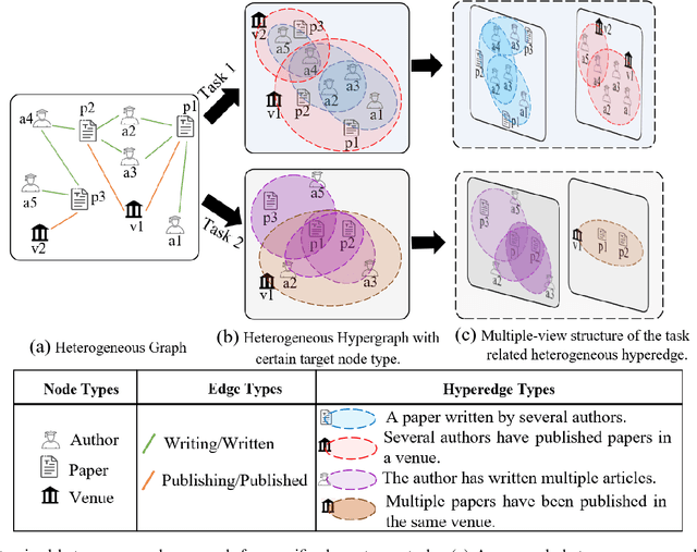 Figure 4 for Multi-Granular Attention based Heterogeneous Hypergraph Neural Network