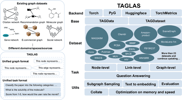 Figure 1 for TAGLAS: An atlas of text-attributed graph datasets in the era of large graph and language models