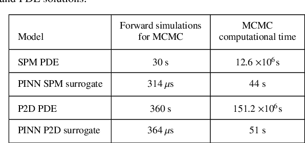 Figure 4 for PINN surrogate of Li-ion battery models for parameter inference. Part II: Regularization and application of the pseudo-2D model