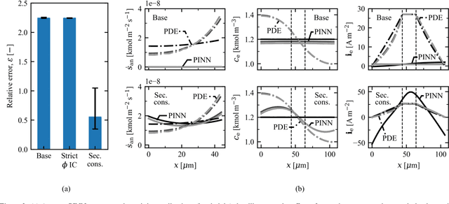 Figure 3 for PINN surrogate of Li-ion battery models for parameter inference. Part II: Regularization and application of the pseudo-2D model