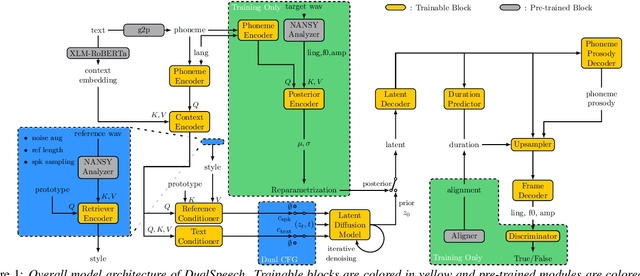 Figure 1 for DualSpeech: Enhancing Speaker-Fidelity and Text-Intelligibility Through Dual Classifier-Free Guidance