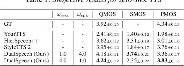 Figure 2 for DualSpeech: Enhancing Speaker-Fidelity and Text-Intelligibility Through Dual Classifier-Free Guidance