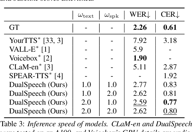 Figure 3 for DualSpeech: Enhancing Speaker-Fidelity and Text-Intelligibility Through Dual Classifier-Free Guidance