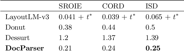 Figure 4 for DocParser: End-to-end OCR-free Information Extraction from Visually Rich Documents