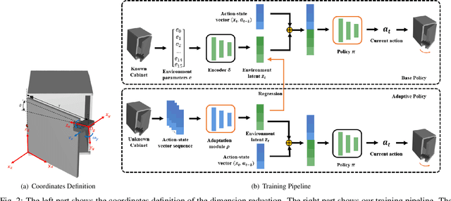 Figure 3 for Learning adaptive manipulation of objects with revolute joint: A case study on varied cabinet doors opening