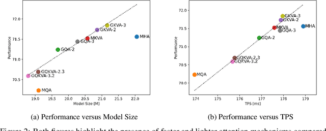 Figure 3 for GQKVA: Efficient Pre-training of Transformers by Grouping Queries, Keys, and Values