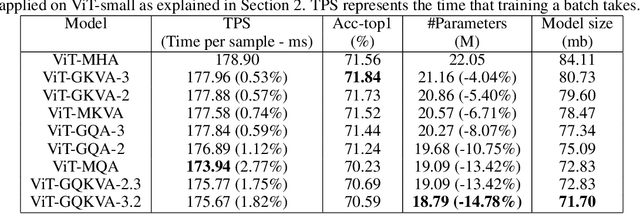 Figure 2 for GQKVA: Efficient Pre-training of Transformers by Grouping Queries, Keys, and Values